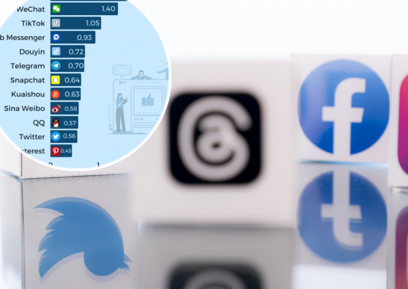 Najveće društvene mreže u brojkama: Je li 'bumerski' Facebook i dalje najjači?