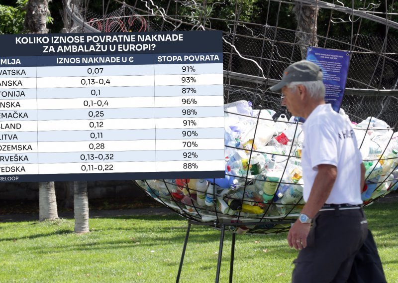 Povratna ambalaža u Hrvatskoj plaća se najmanje u cijeloj EU. Evo koliko naknade iznose vani
