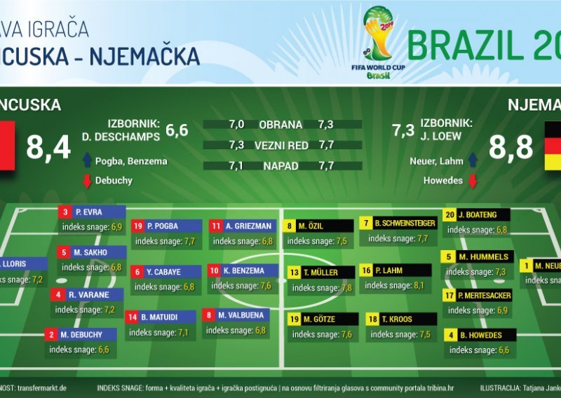 Njemačka na svim pozicijama bolja od Francuske!