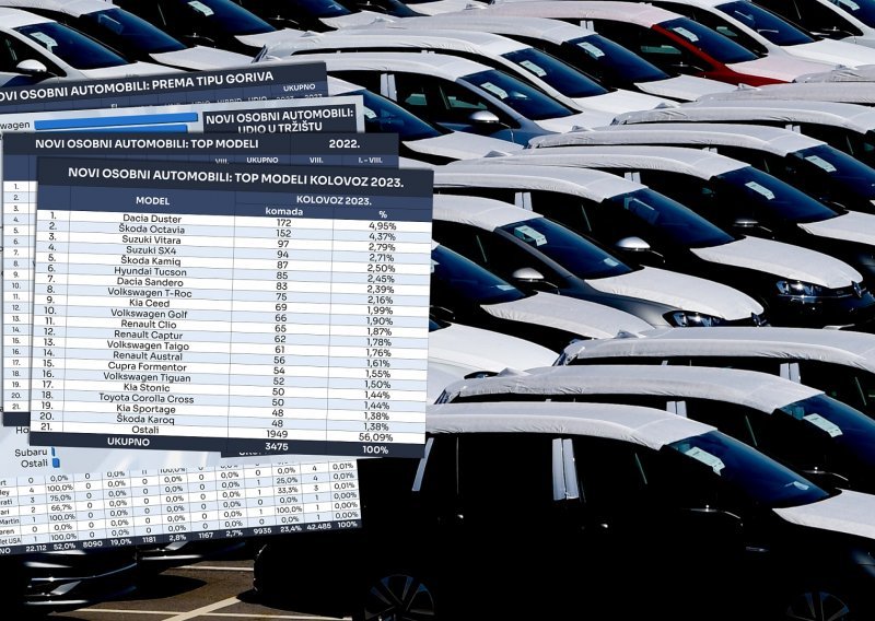 U kolovozu rast od 4,7 posto u odnosu na isti mjesec 2022., najprodavaniji Dacia Duster