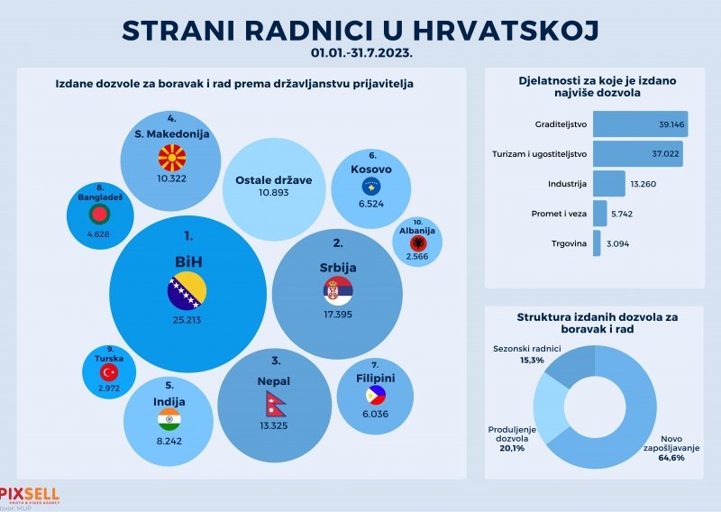 U Hrvatskoj više od 100 tisuća stranih radnika, pogledajte iz kojih država ih je najviše