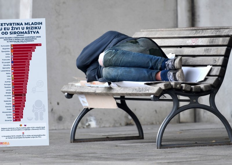 Gotovo 20 milijuna mladih Europljana živi u riziku od siromaštva, pogledajte kako stoji Hrvatska