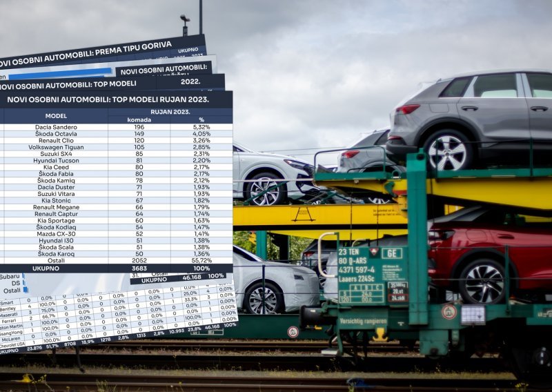 U rujnu rast od 8,4 posto u odnosu na isti mjesec 2022., najprodavaniji Dacia Sandero