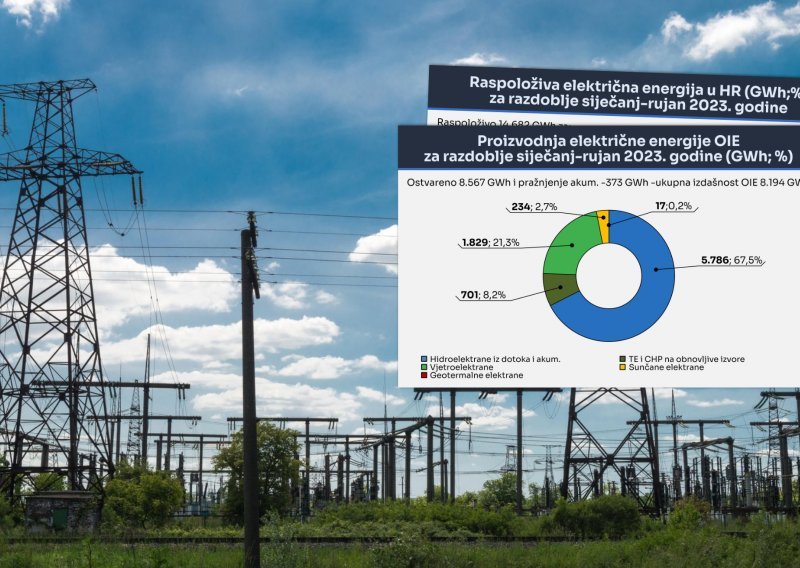 Nagli preokret: Hrvatska od velikog uvoznika postala izvoznik električne energije