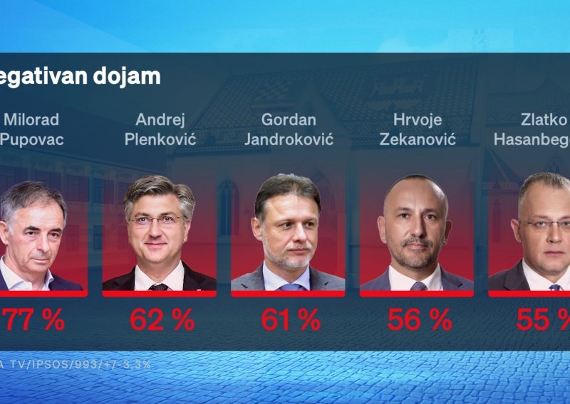 HDZ i dalje daleko najpopularnija stranka, ali Plenković i Vlada ne stoje dobro