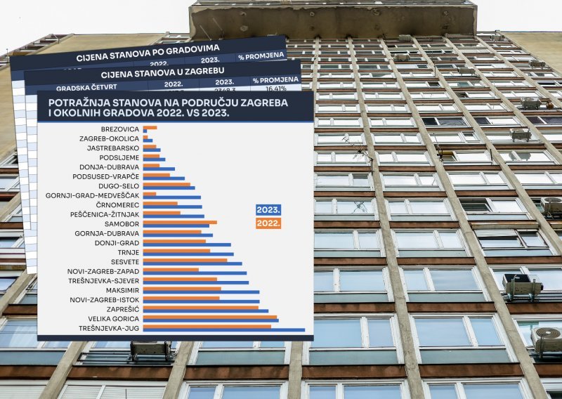 Razlika u cijeni kvadrata između dva kvarta u Zagrebu čak je 1200 eura, 'čudo' u Požegi