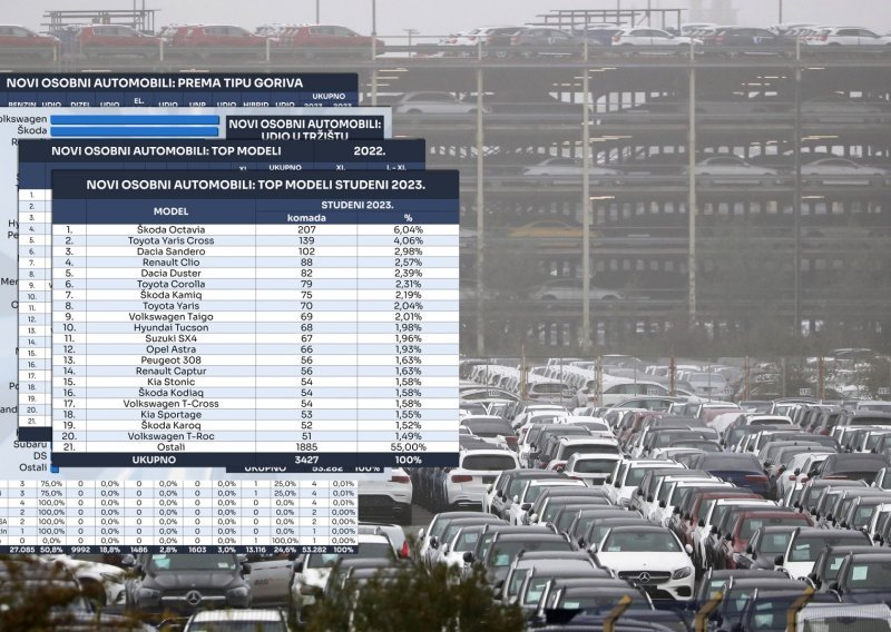 U studenom rast od 27 posto u odnosu na isti mjesec 2022., najprodavanija Škoda Octavia