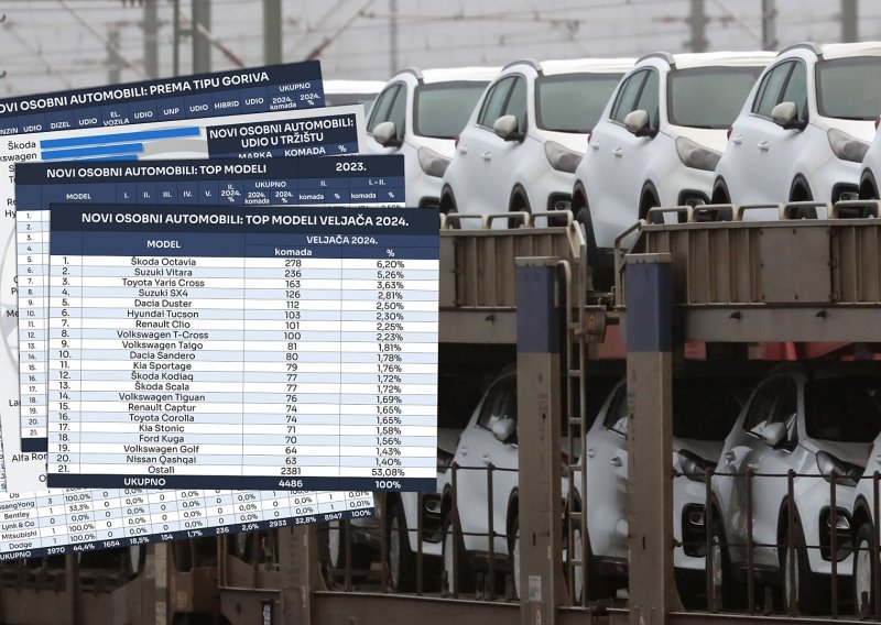 U veljači rast od 24 posto u odnosu na isti mjesec 2023., najprodavanija Škoda Octavia