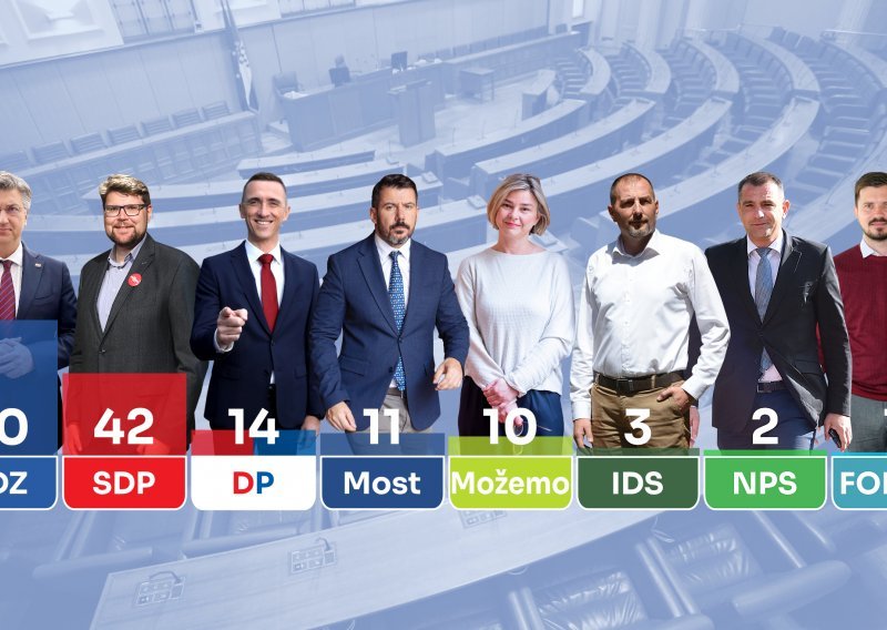 Obrađeno je 94 posto glasova: HDZ uvjerljivo vodi, evo kako stoje ostale stranke