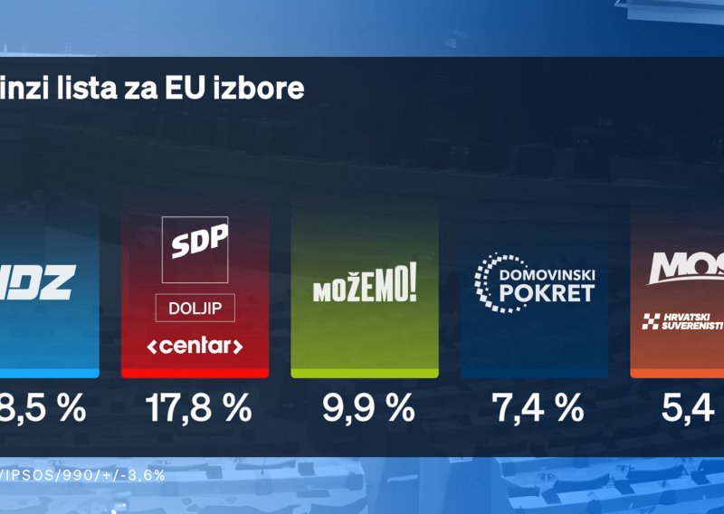 Kako stoje stranke uoči europskih izbora: DP tvrdo pao, Ilčić dotakao dno