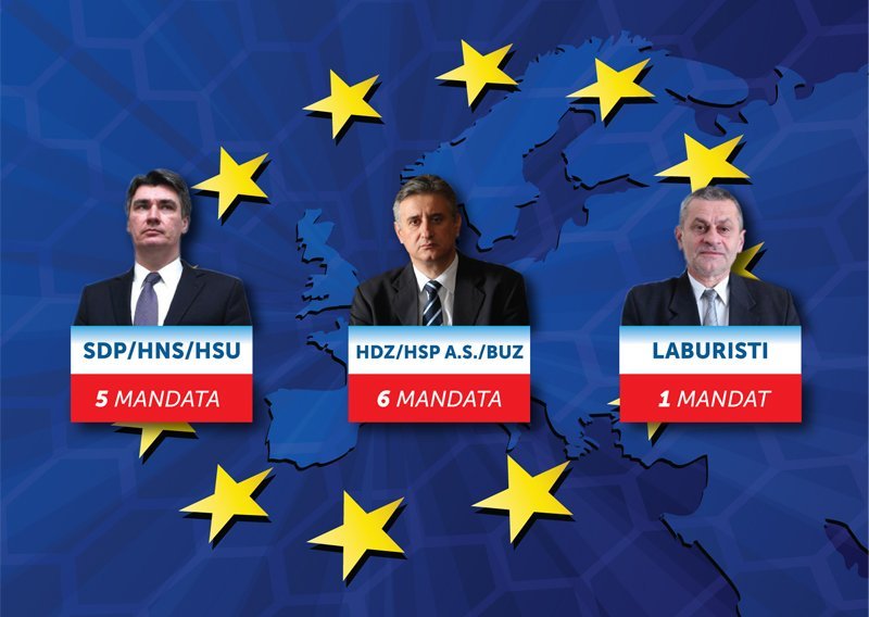 HDZ-led EP slate wins 5,876 more ballots than SDP-run coalition