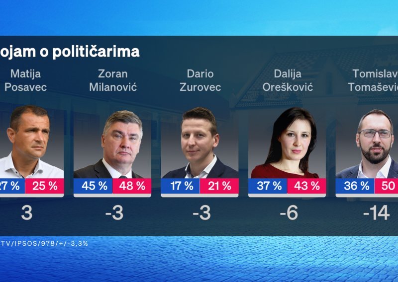 HDZ i dalje vodeći, no što građani misle o radu Vlade, Plenkoviću i Milanoviću?