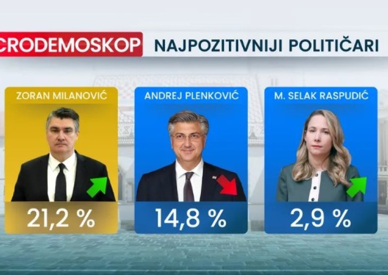 Milanović sve popularniji, Plenković 'glavni negativac'. Jedna političarka se vraća u igru