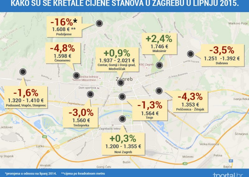 Traže se mali stanovi, ali i vile: Jedna nedavno prodana za tri milijuna eura!