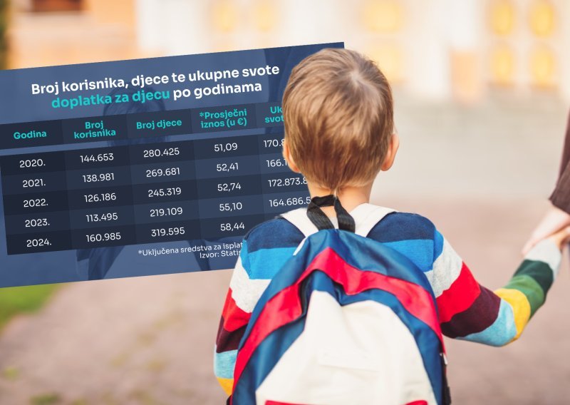Godinu dana od velike promjene u dječjem doplatku: Evo koliko su porasle isplate