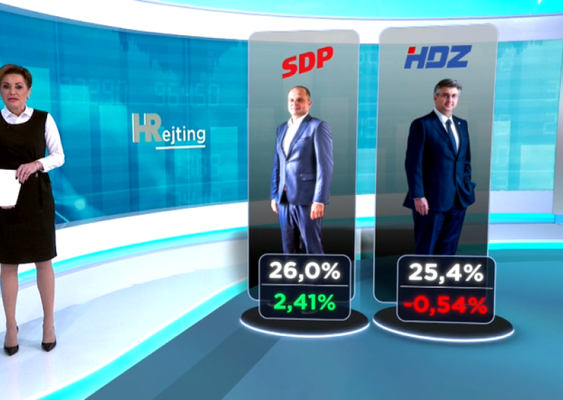 HRejting: SDP prvi put nakon pet godina preskočio HDZ
