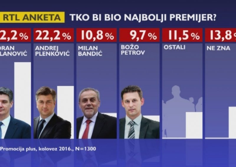 Tko bi bio najbolji premijer? Milanović ispred Plenkovića, Bandić treći!