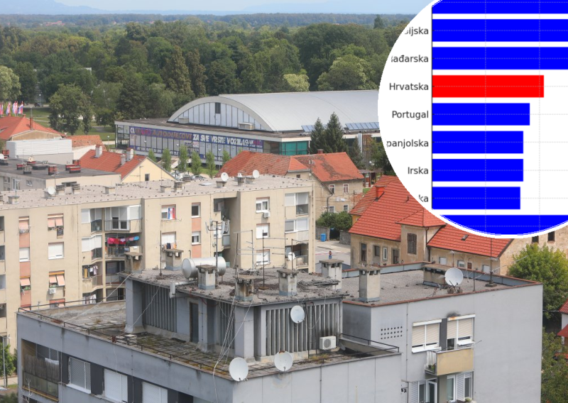 Gdje su cijene nekretnina i najamnina lani najviše porasle u Europi i gdje tu Hrvatska?