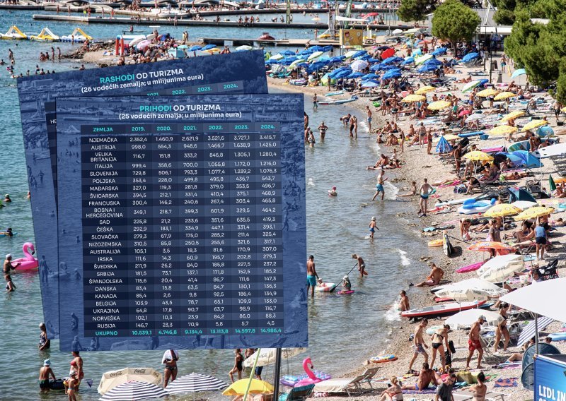 Strani turisti stali na kočnicu, a Hrvati u inozemstvu troše kao da nema sutra