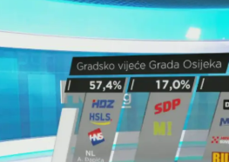 U Osijeku bi izbori mogli završiti već u prvom krugu