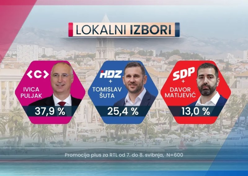 Novo istraživanje: Da su danas izbori u Splitu ovako bi završili