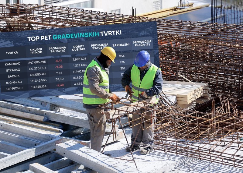 Pet najvećih građevinara čvrsto drži pozicije, jedan od njih prosječnu neto plaću digao iznad 3000 eura