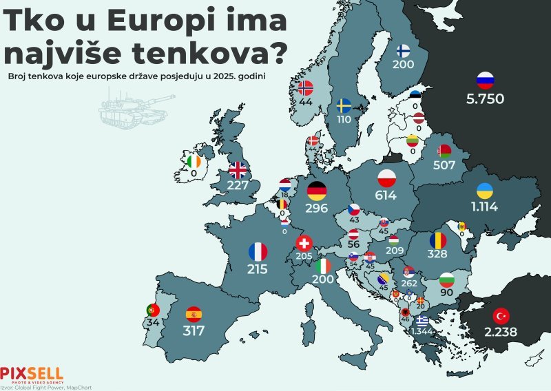 Tko ima najviše tenkova u Europi i svijetu? Srbija je na ovoj listi ispred Hrvatske