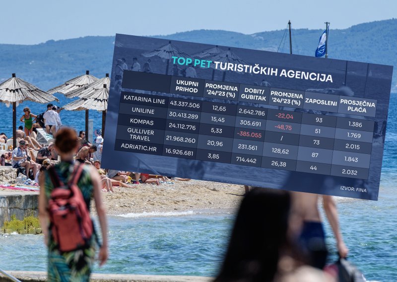 Pogledajte koliko zarađuju najjače domaće turističke agencije, ne cvjetaju svima ruže