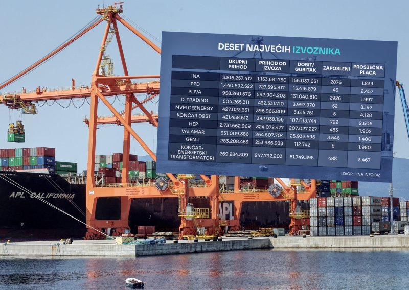 Top 10 hrvatskih izvoznika: U vrhu energetski divovi i tvrtka milijardera s plaćama od 8000 eura