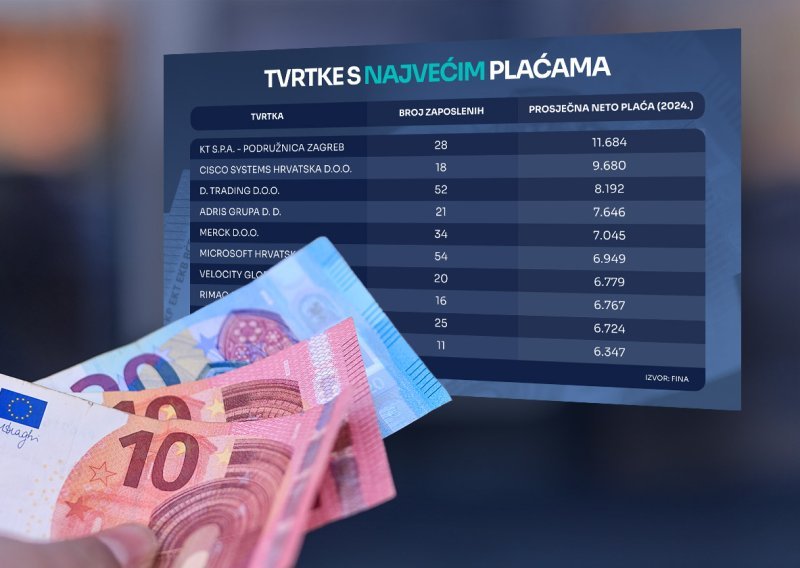Top tvrtke u Hrvatskoj po plaćama: Pogledajte gdje prosjek prelazi 6000 eura