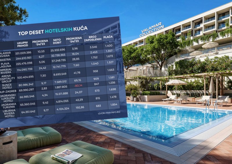 Evo kako posluju najveće hotelske kuće: Porečki div lani krenuo s najvećom investicijom u hrvatski turizam