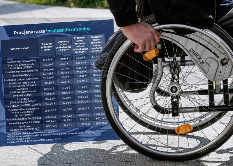 Ova skupina umirovljenika primat će prosječnu plaću: Nekima mirovine rastu na 3000 eura