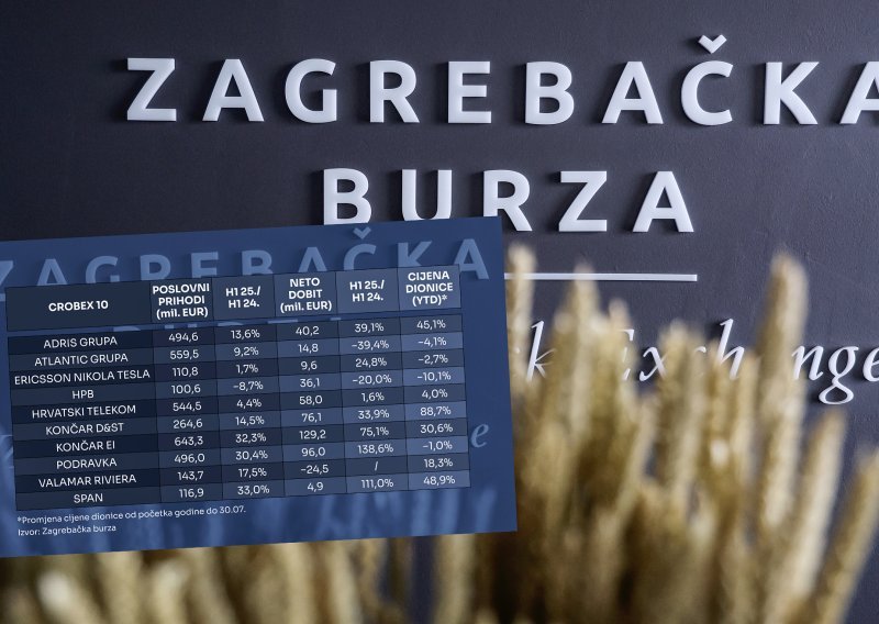 Provjerili smo kako su poslovale vodeće burzovne uzdanice u prvom polugodištu