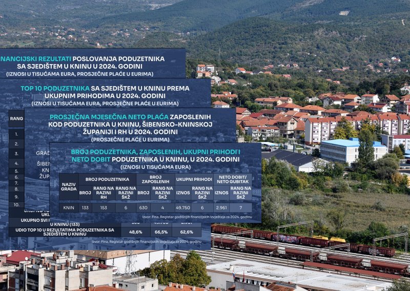 Ovako su poslovali poduzetnici u Kninu: Dobit od 3 milijuna eura, ali i 40 tvrtki u minusu