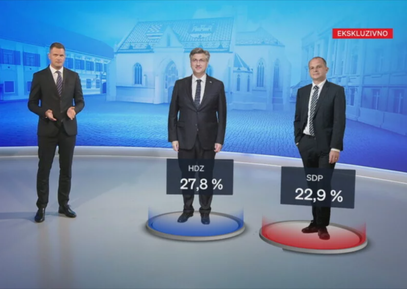 Skliznula podrška HDZ-u, evo tko je bio najpopularniji u vrijeme godišnjih odmora