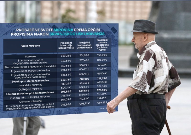 Otkrivamo koliko će iznositi starosne, invalidske i obiteljske mirovine nakon usklađivanja
