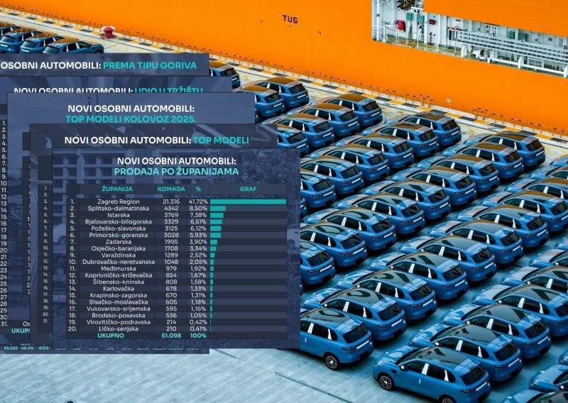 Nastavlja se rast prodaje u usporedbi s 2024. Opel i u kolovozu prodao najviše, najprodavaniji model Opel Corsa