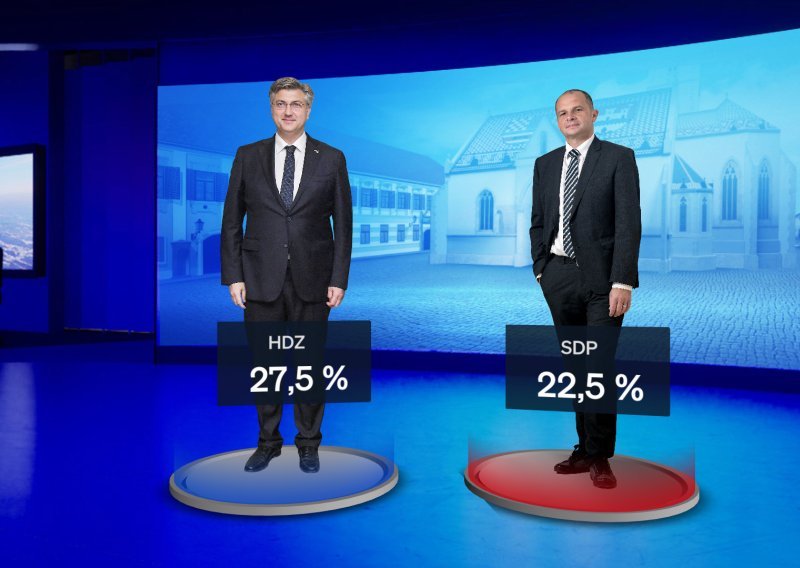 I dalje bez promjena na političkoj sceni: HDZ najpopularniji, slijedi ga SDP