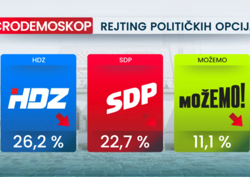 Novo istraživanje: HDZ i dalje prvi, ali potpora mu pada, DP tone