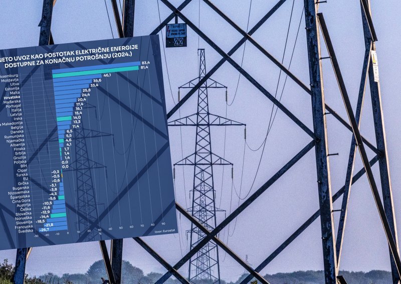 Trgovina strujom u Europi: Hrvatska se nakon ovih brojki mora zabrinuti