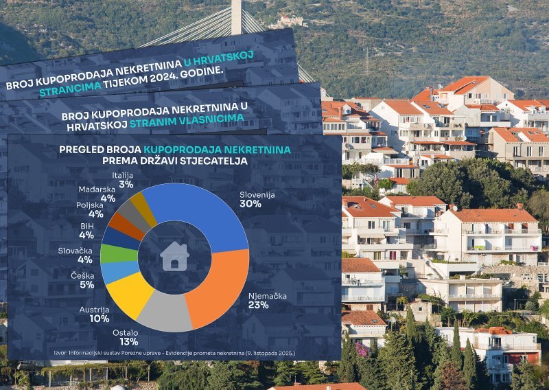 Strancima Hrvatska više nije napeta: 'Nekad su kupovali kuće videopozivom, toga više nema'