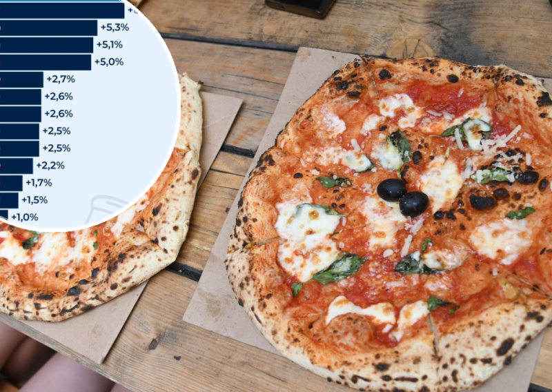 Novi rekord iz Hrvatske: Pizza nam je poskupjela najviše u Europi
