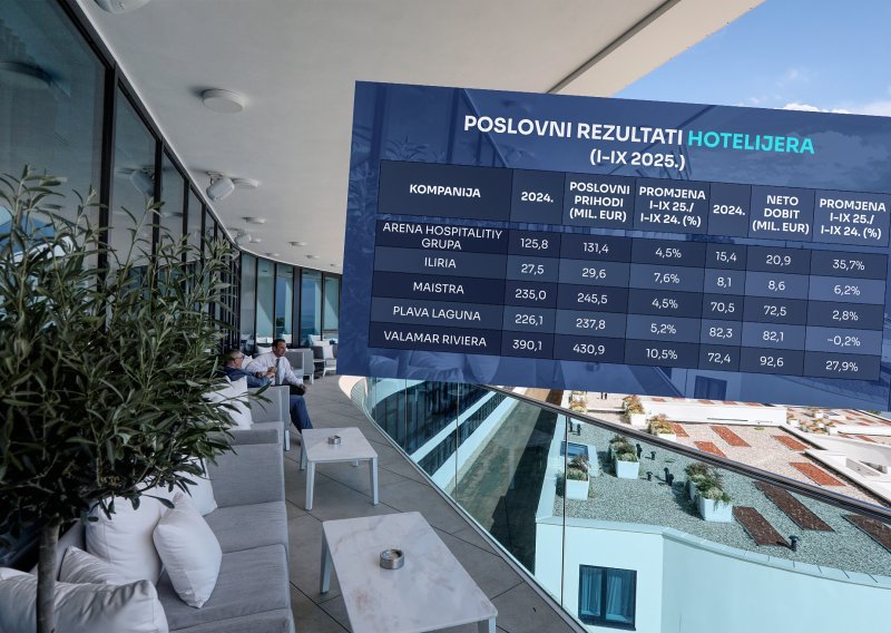 Crne prognoze pale u vodu: Domaći hotelijeri rasturaju, pogledajte tko stoji najbolje