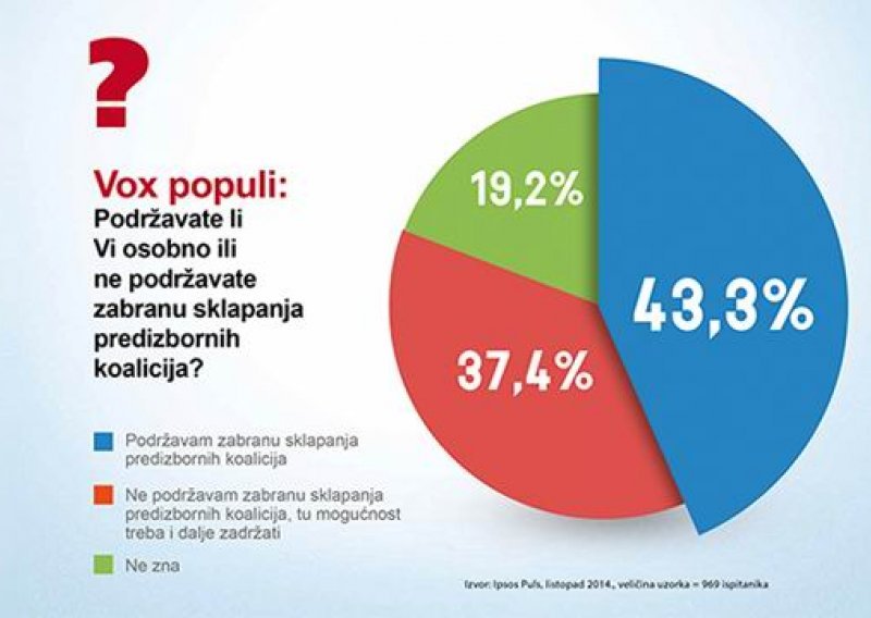 Svi žele promjenu izbornog sustava osim SDP-a i HNS-a