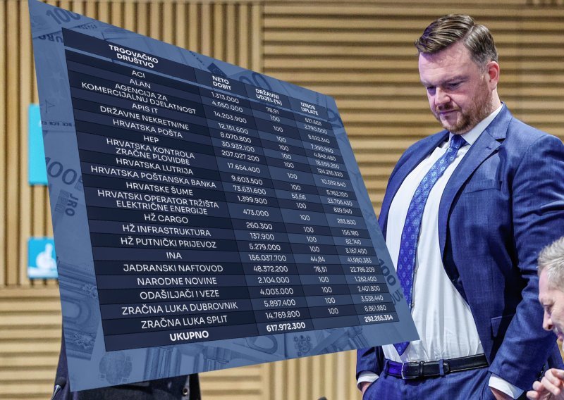 Rekordne dividende iz javnih poduzeća slijevaju se u državni proračun: Evo tko je najviše uplatio