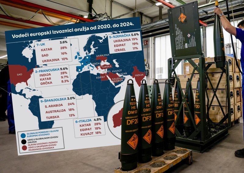 Tko profitira od europske trgovine oružjem – i kamo idu svi ti projektili, rakete, avioni...?