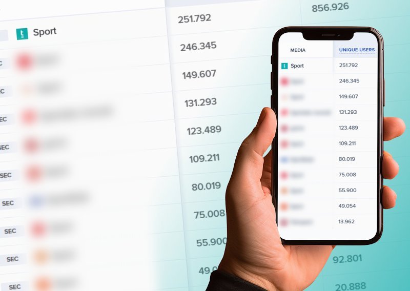 Sportska rubrika tportala opet ruši rekorde: Kad cijela Hrvatska prati sport, mi smo prvi izbor!