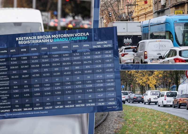 Zagrepčani, sami ste si krivi: Nevjerojatne brojke otkrivaju uzroke prometnog kolapsa u metropoli