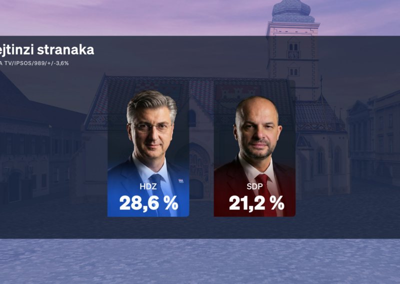 Crobarometar za siječanj: HDZ prvi izbor građana, Milanovića po pozitivnom dojmu slijedi - Anušić