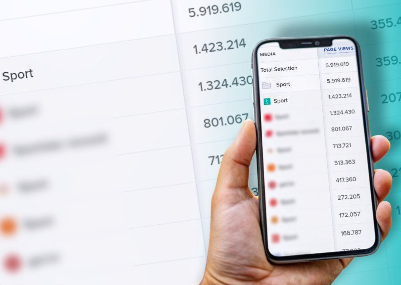 Sportska rubrika tportala jučer bila najčitanija u Hrvatskoj